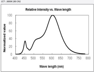 3000k Spectrum graph