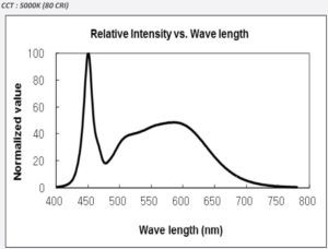 5000k Spectrum graph