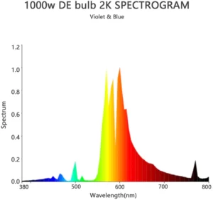 HPS Spectrum